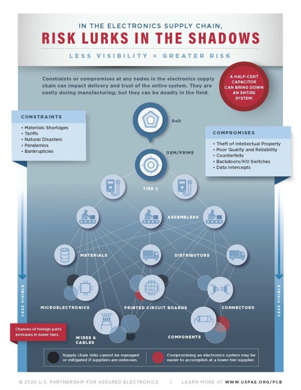 In the Electronics Supply Chain, Risk Lurks in the Shadows
